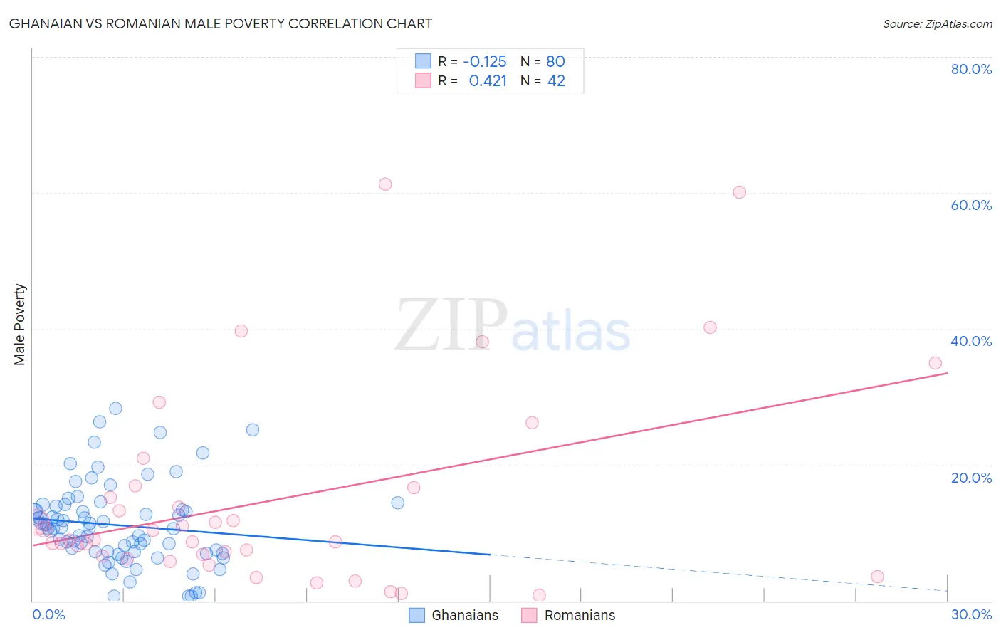 Ghanaian vs Romanian Male Poverty