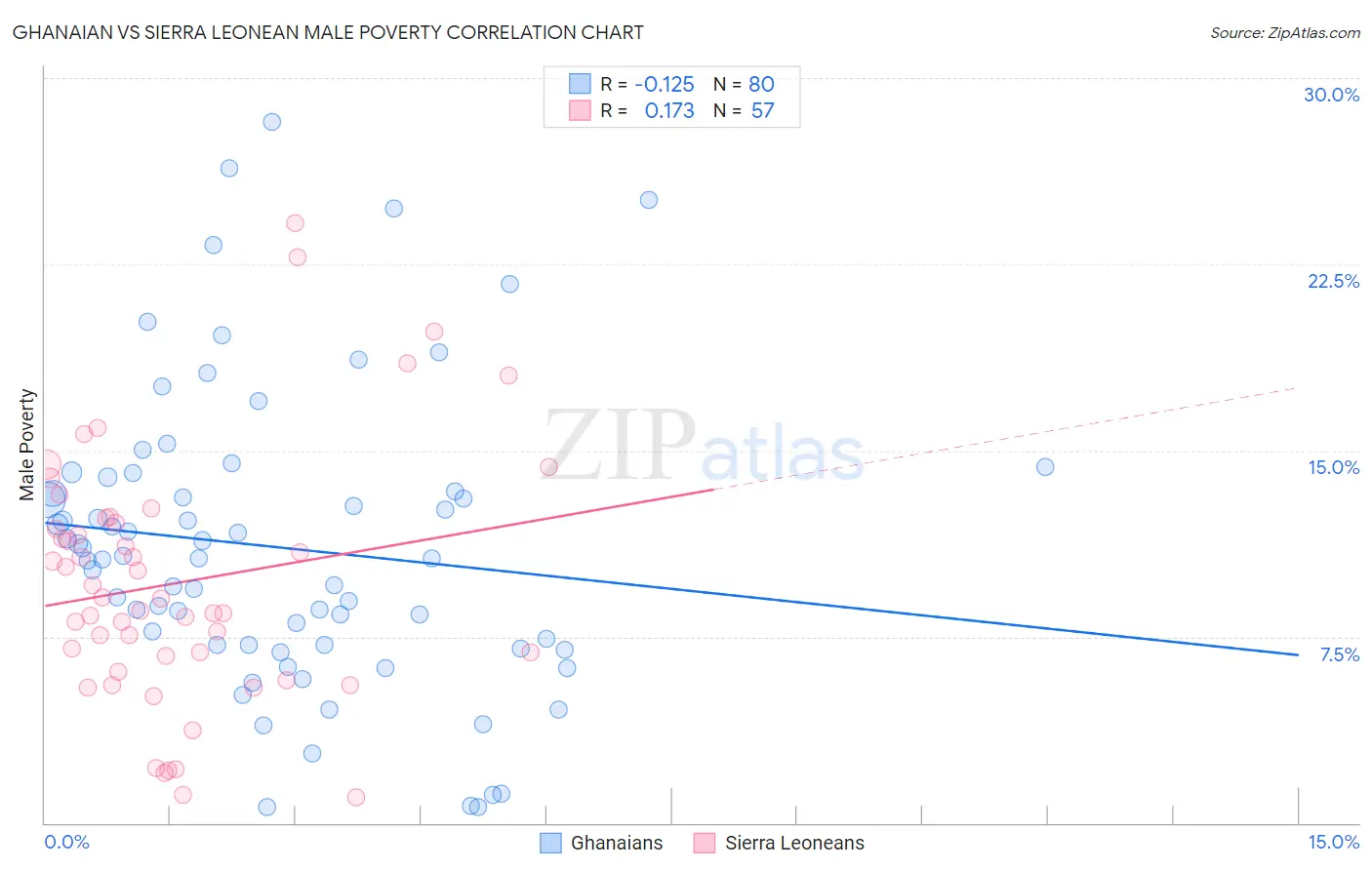 Ghanaian vs Sierra Leonean Male Poverty