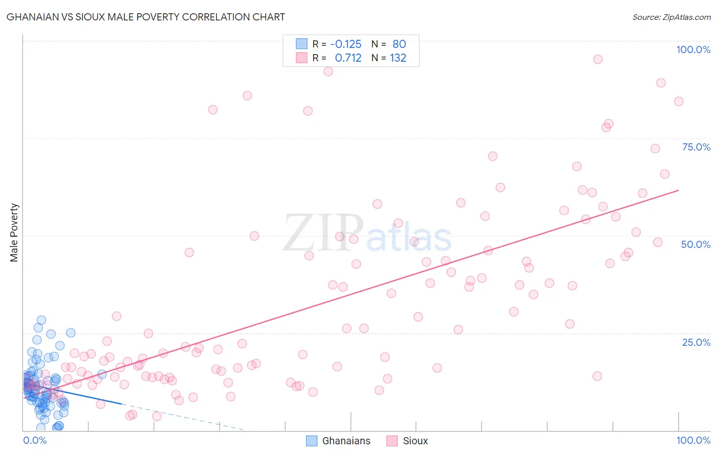 Ghanaian vs Sioux Male Poverty