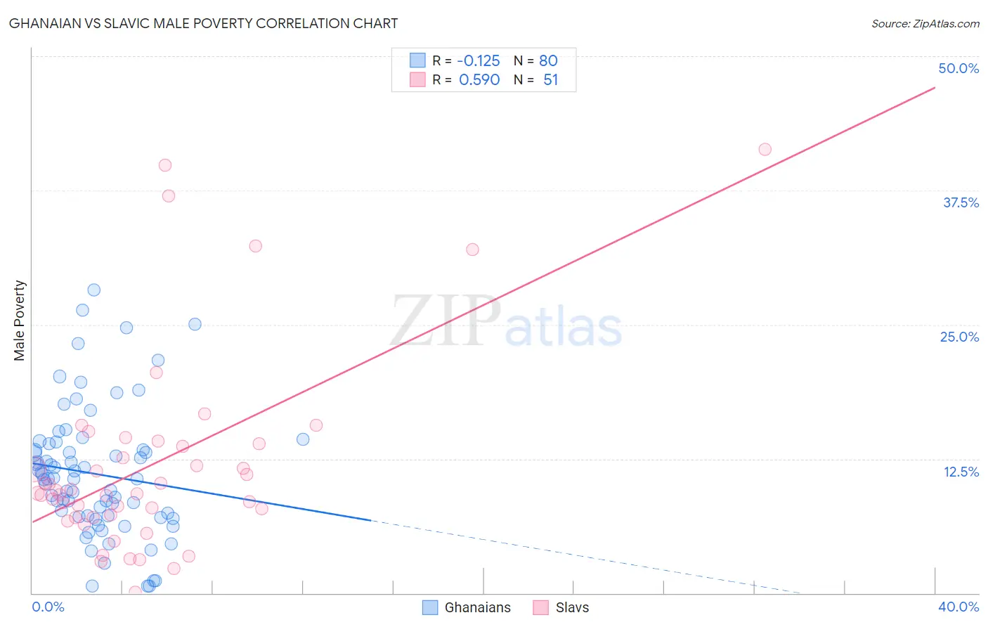 Ghanaian vs Slavic Male Poverty