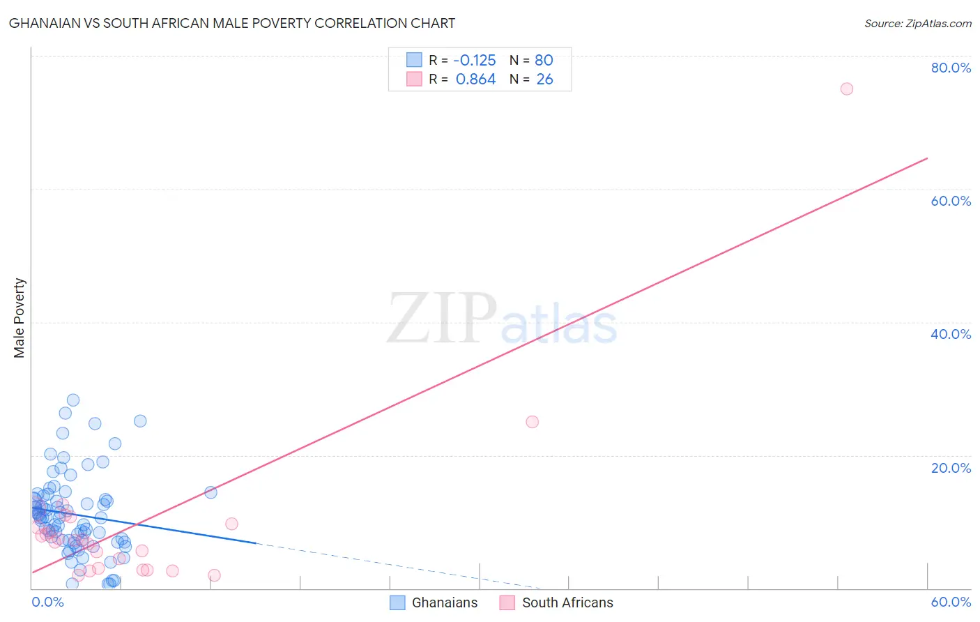 Ghanaian vs South African Male Poverty