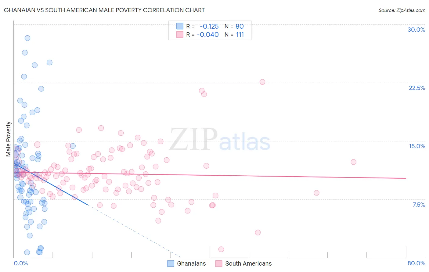 Ghanaian vs South American Male Poverty
