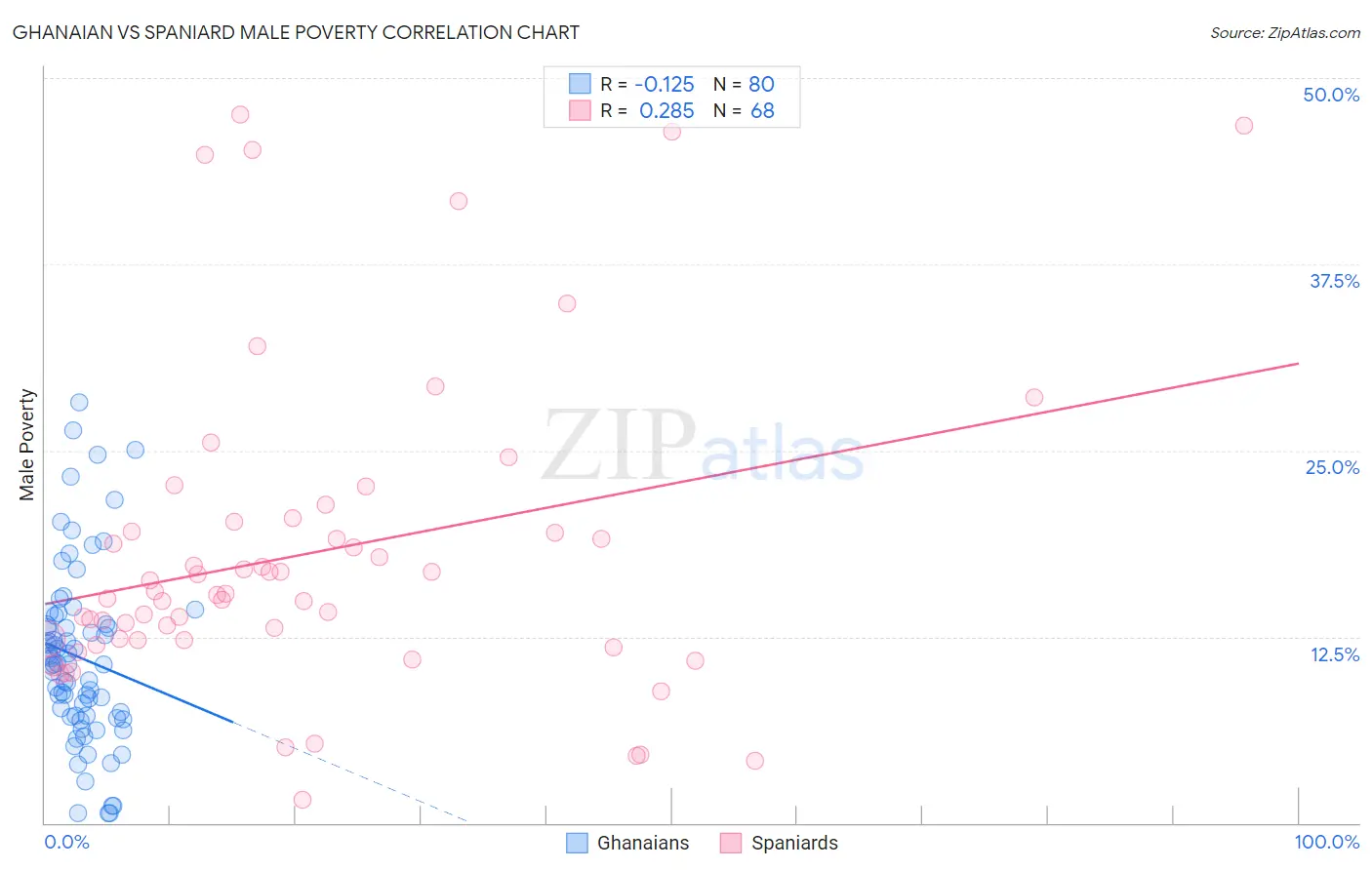 Ghanaian vs Spaniard Male Poverty