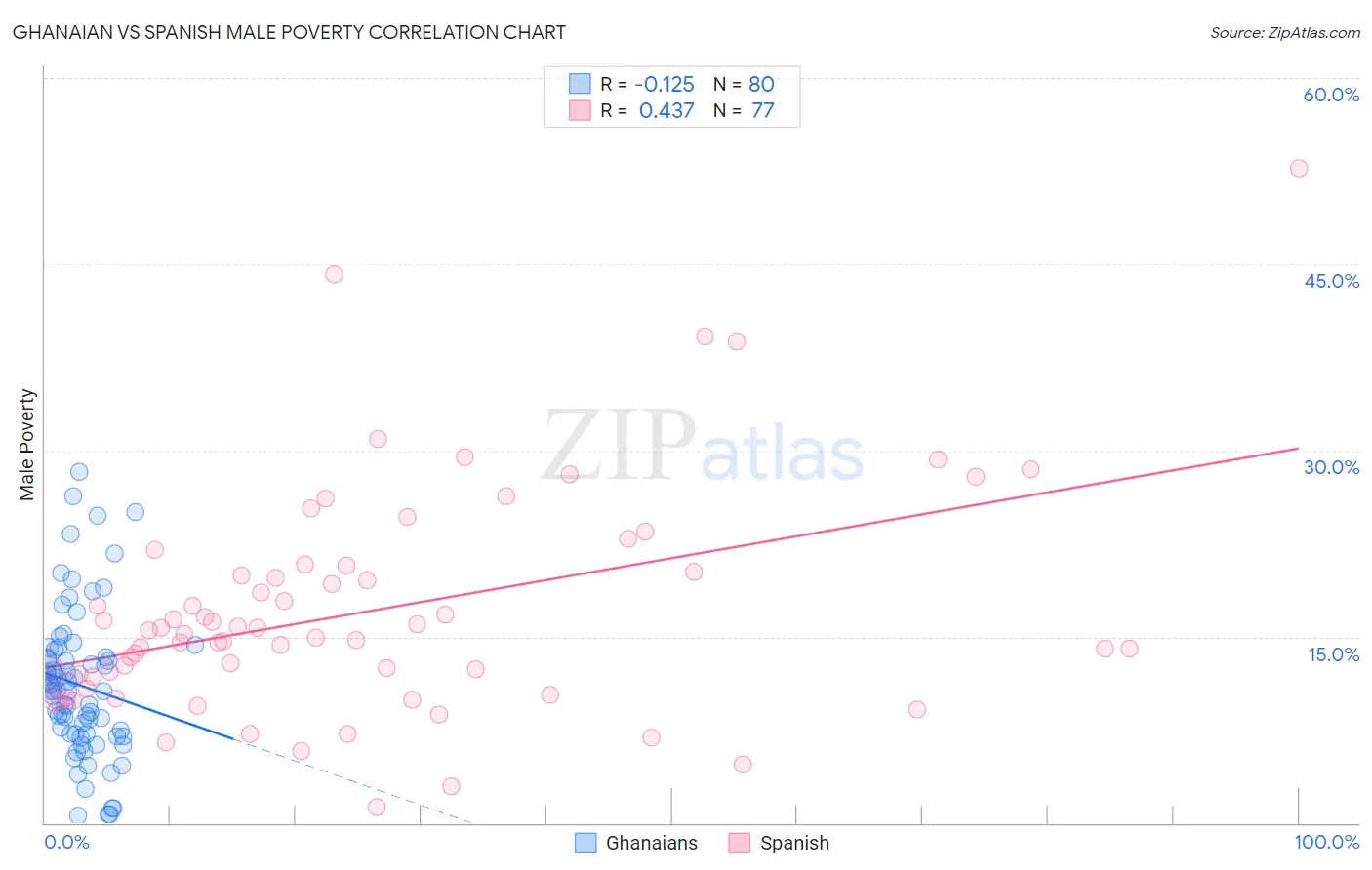 Ghanaian vs Spanish Male Poverty