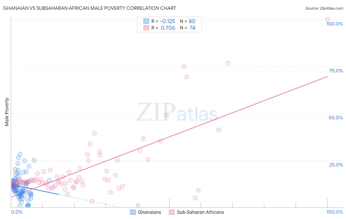 Ghanaian vs Subsaharan African Male Poverty