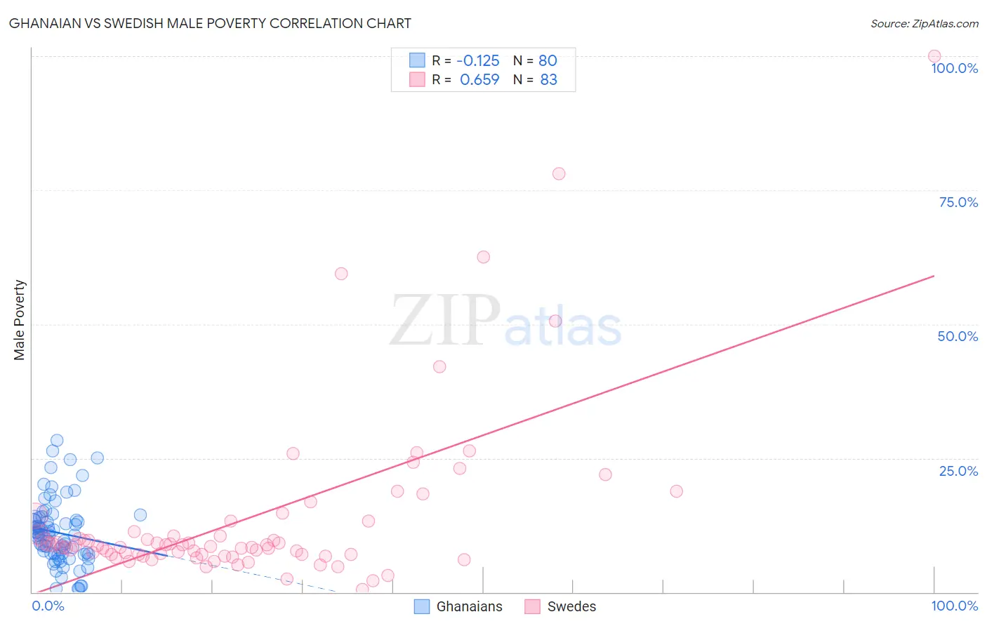 Ghanaian vs Swedish Male Poverty