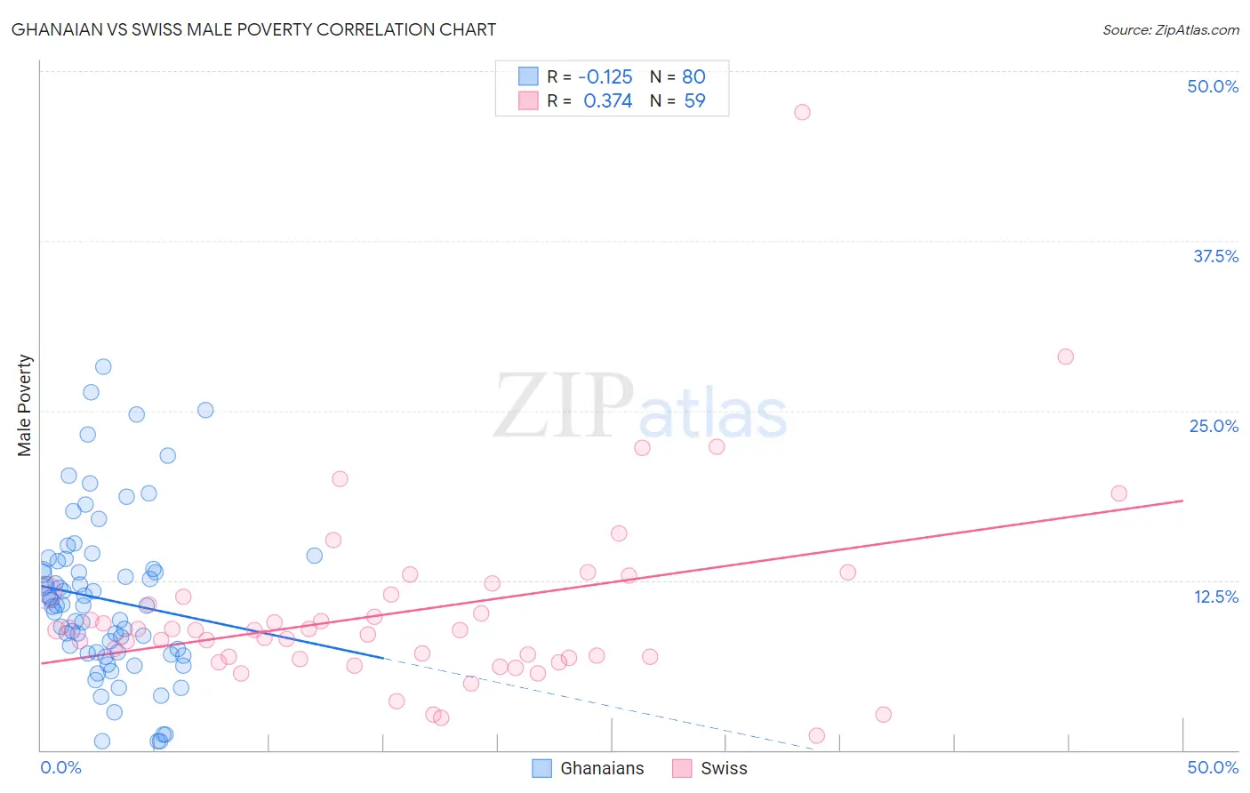 Ghanaian vs Swiss Male Poverty