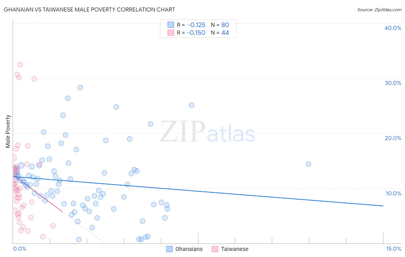 Ghanaian vs Taiwanese Male Poverty