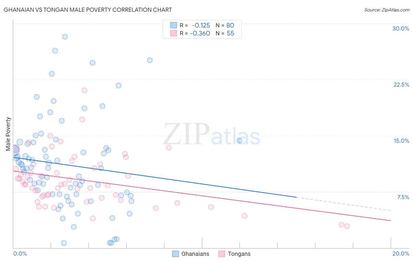 Ghanaian vs Tongan Male Poverty