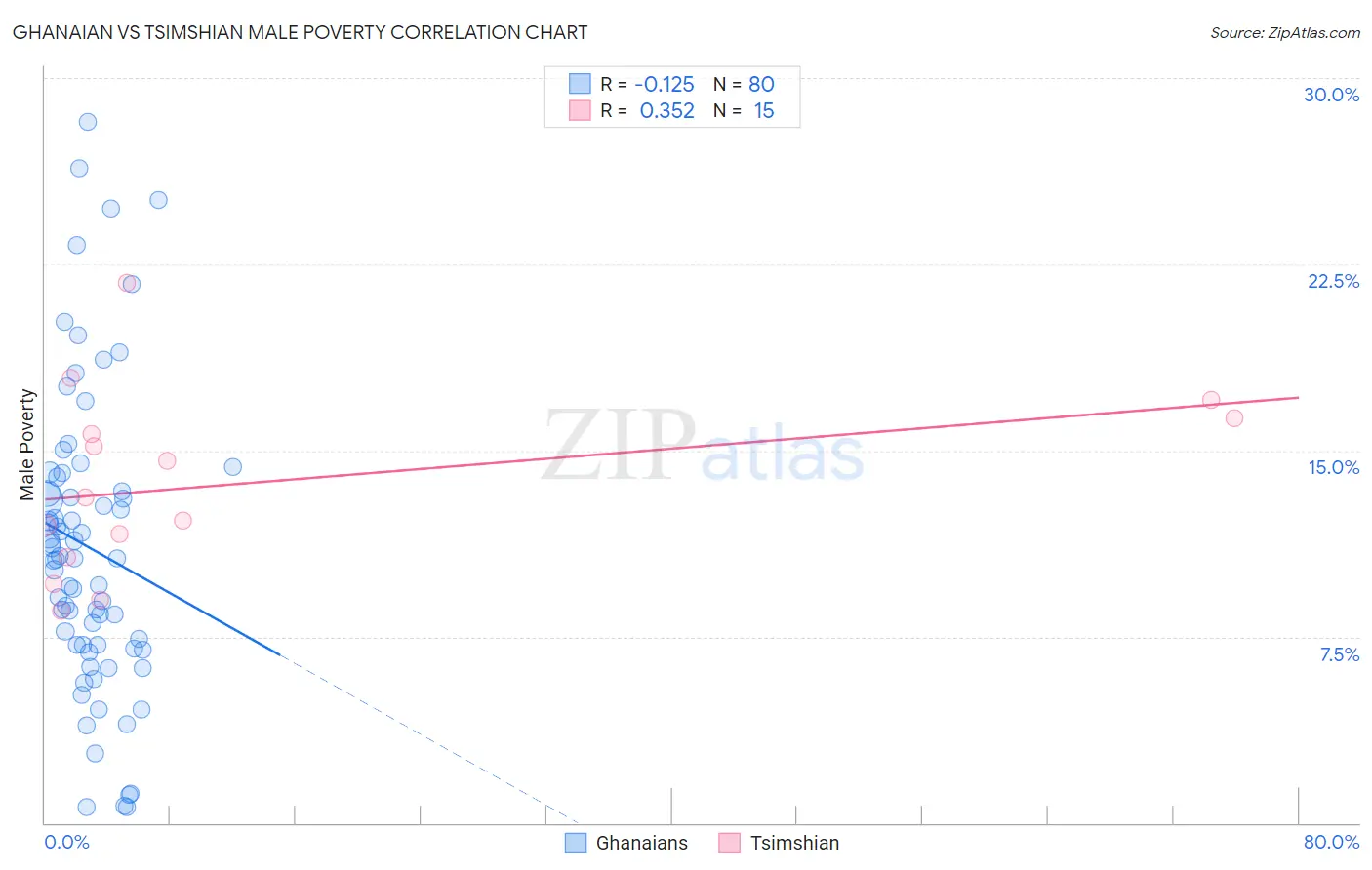 Ghanaian vs Tsimshian Male Poverty