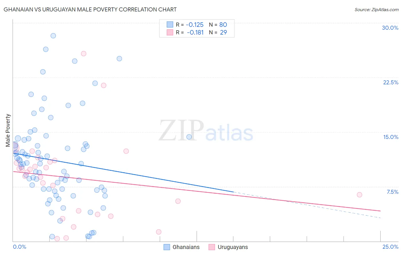 Ghanaian vs Uruguayan Male Poverty