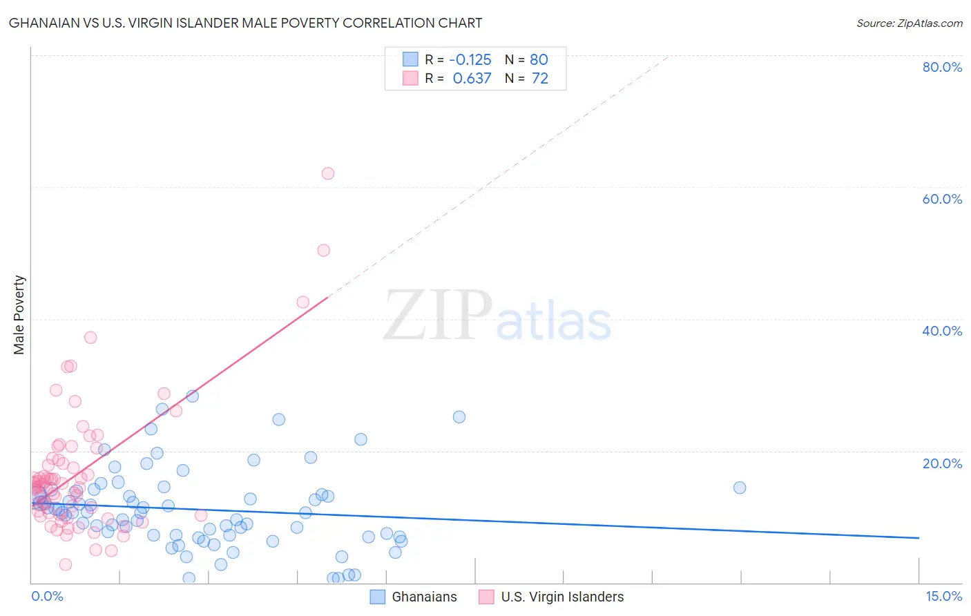 Ghanaian vs U.S. Virgin Islander Male Poverty