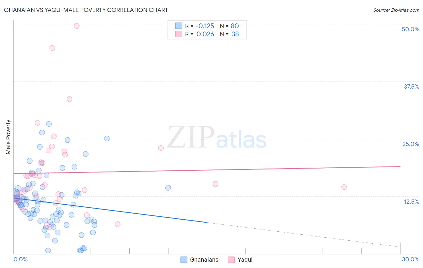 Ghanaian vs Yaqui Male Poverty