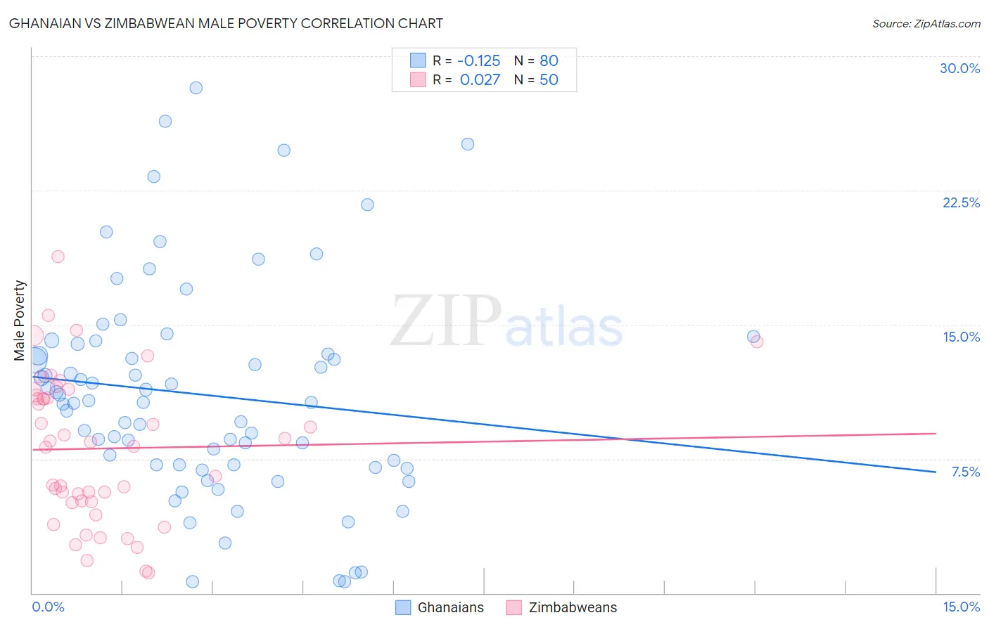 Ghanaian vs Zimbabwean Male Poverty