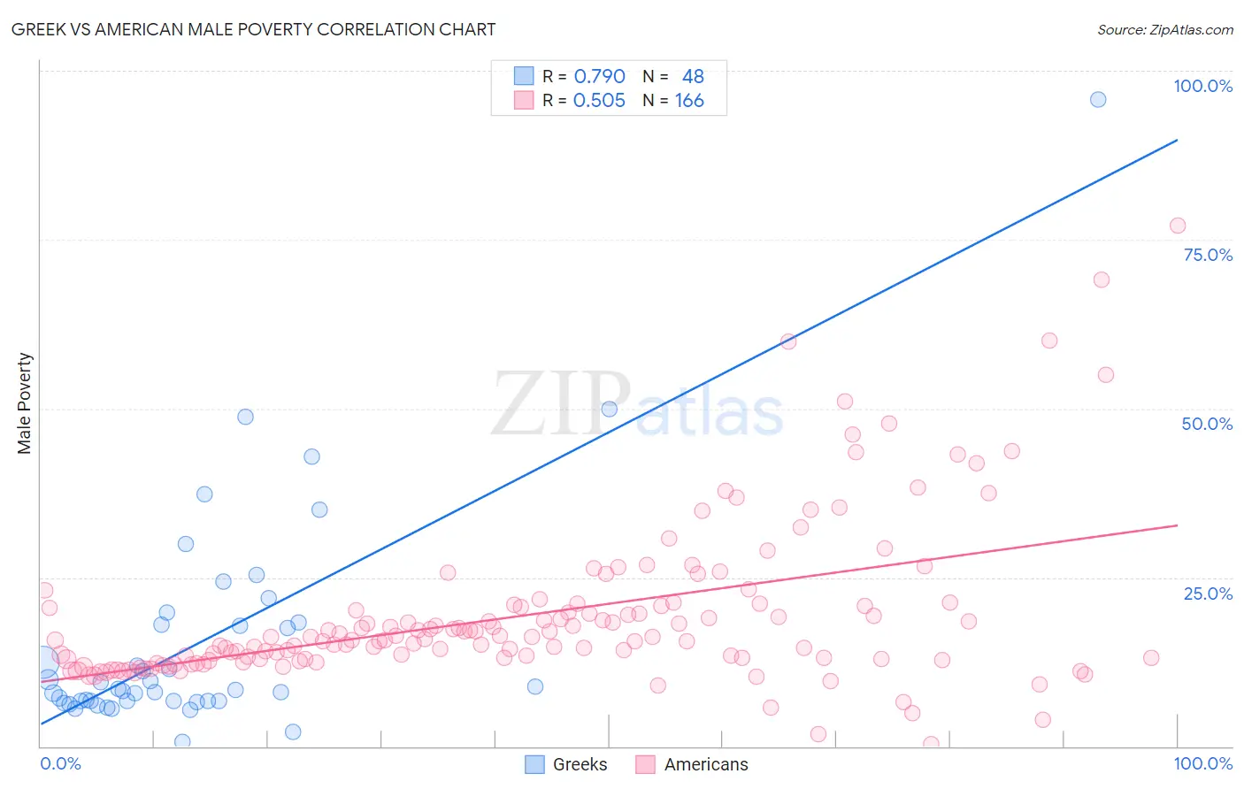 Greek vs American Male Poverty