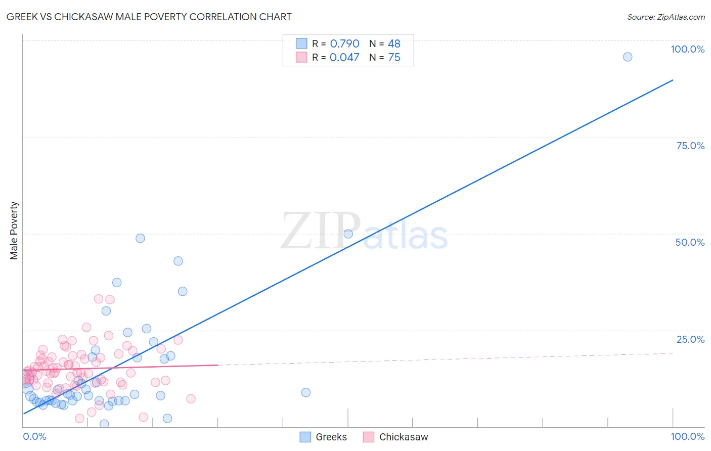 Greek vs Chickasaw Male Poverty