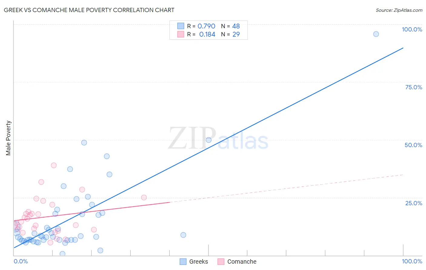 Greek vs Comanche Male Poverty