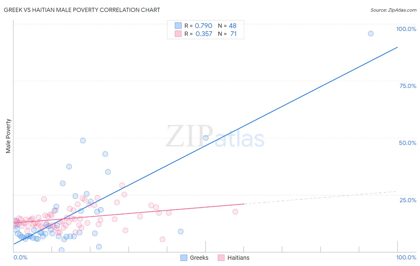 Greek vs Haitian Male Poverty