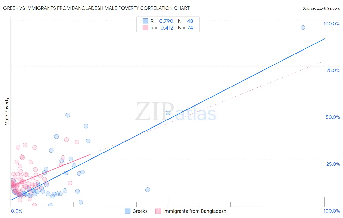 Greek vs Immigrants from Bangladesh Male Poverty