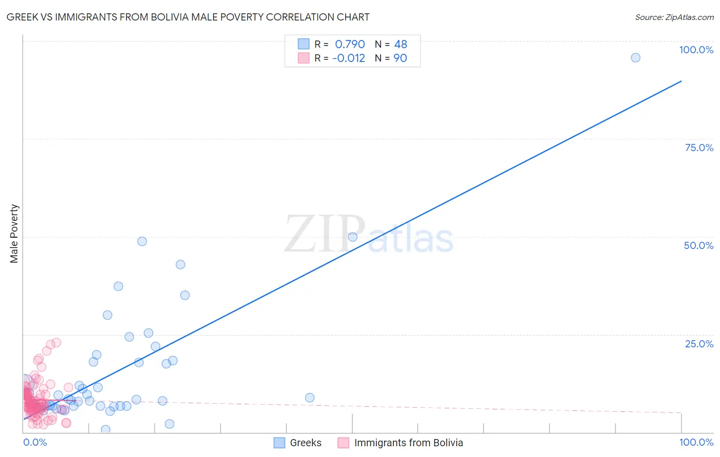 Greek vs Immigrants from Bolivia Male Poverty
