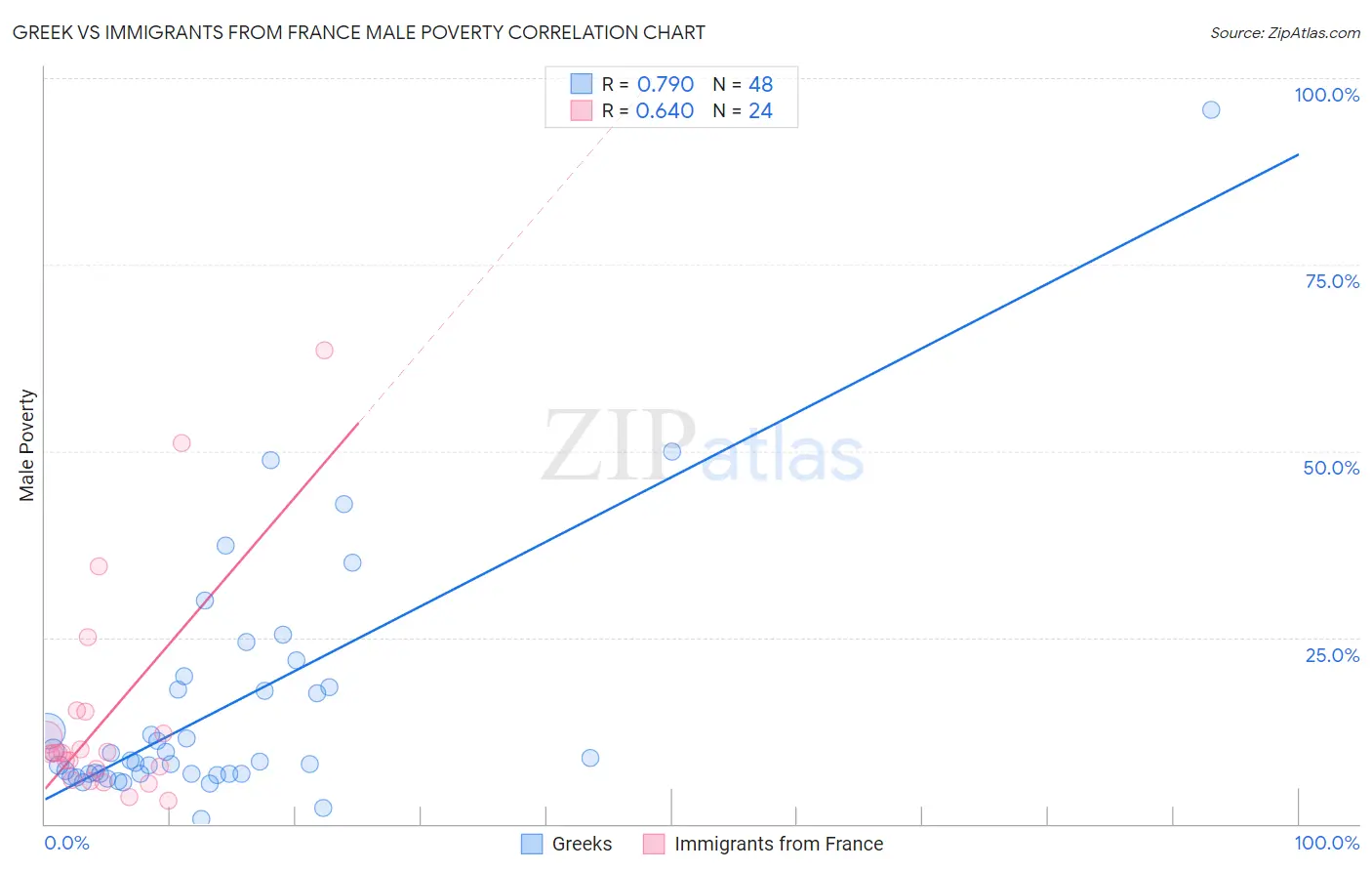 Greek vs Immigrants from France Male Poverty