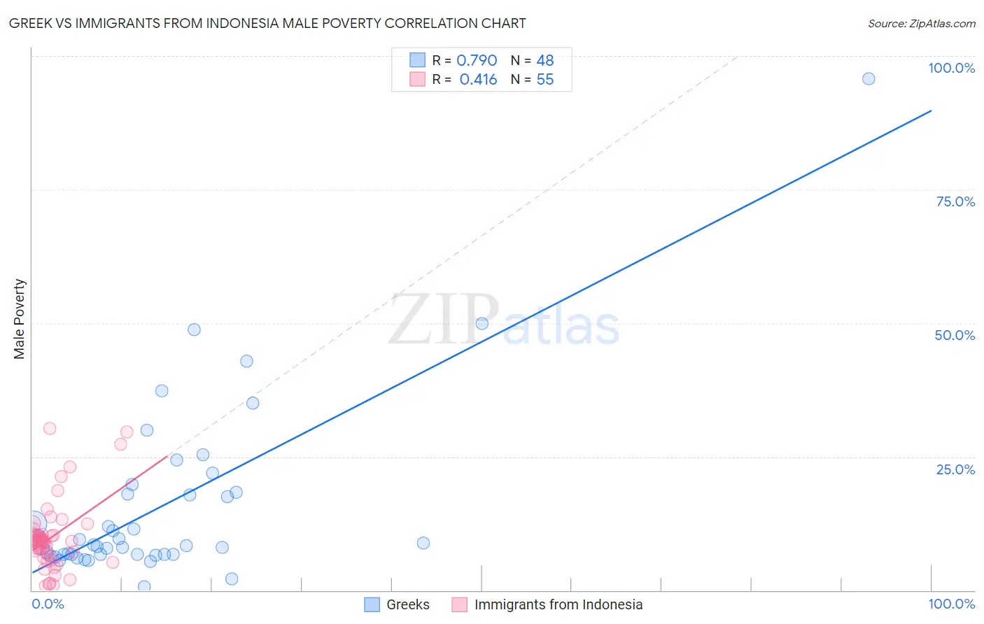 Greek vs Immigrants from Indonesia Male Poverty