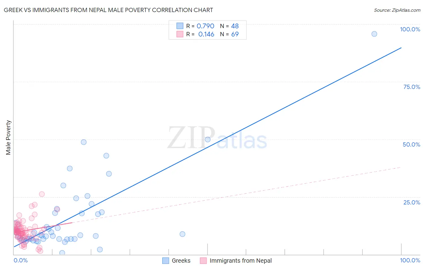 Greek vs Immigrants from Nepal Male Poverty