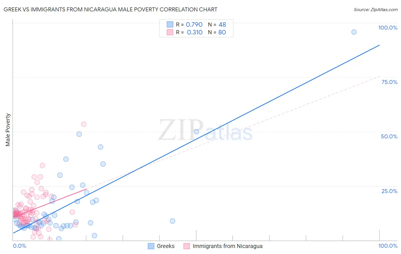 Greek vs Immigrants from Nicaragua Male Poverty