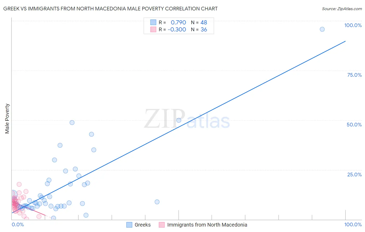 Greek vs Immigrants from North Macedonia Male Poverty