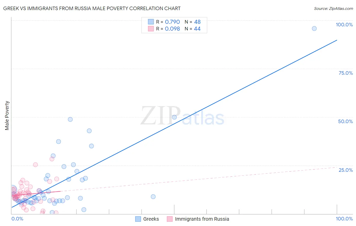 Greek vs Immigrants from Russia Male Poverty