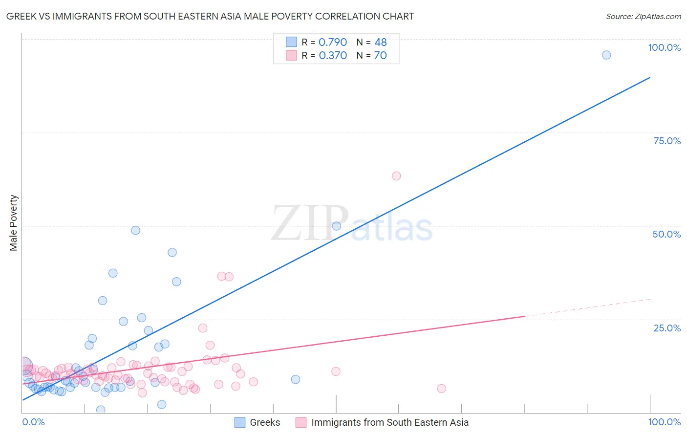 Greek vs Immigrants from South Eastern Asia Male Poverty