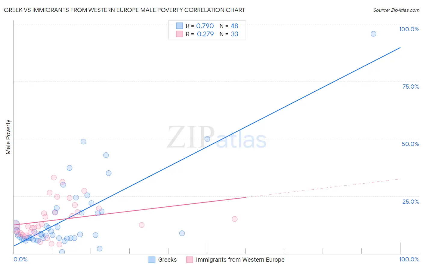 Greek vs Immigrants from Western Europe Male Poverty