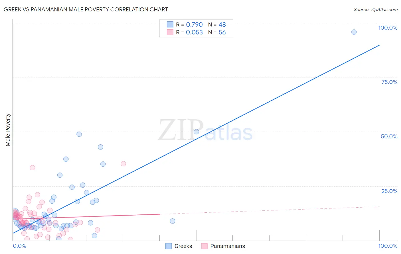 Greek vs Panamanian Male Poverty