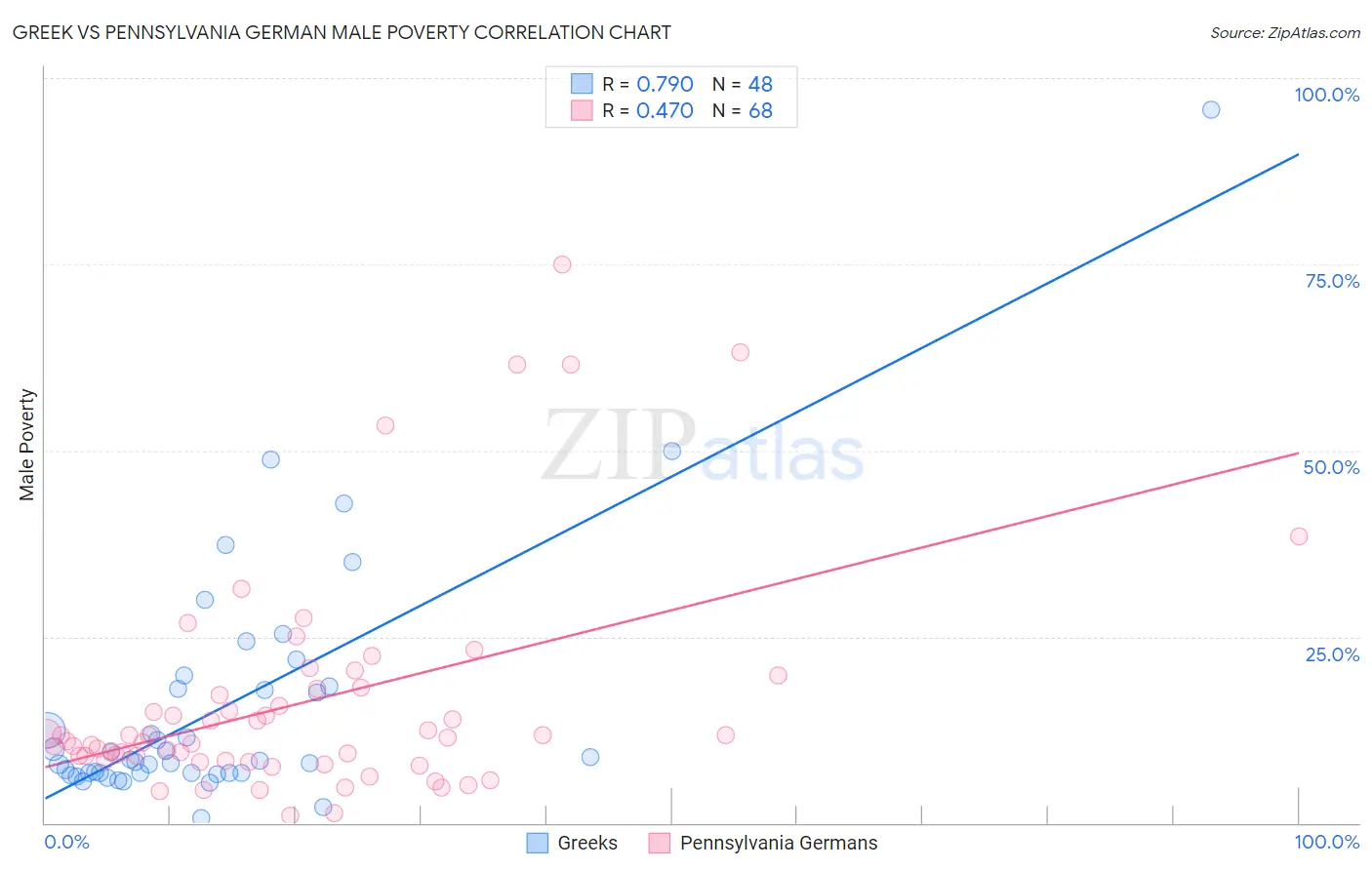 Greek vs Pennsylvania German Male Poverty