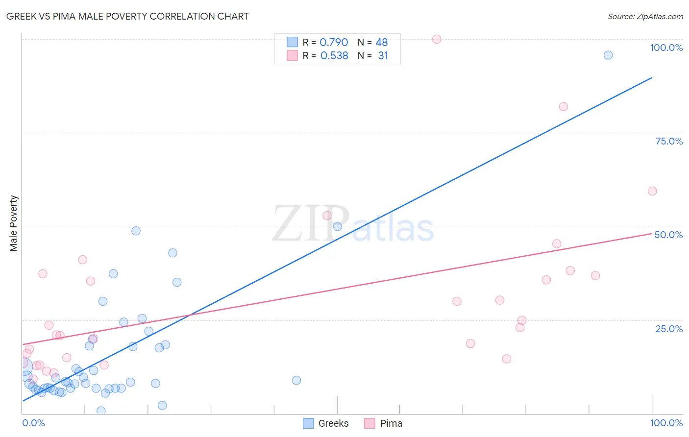 Greek vs Pima Male Poverty