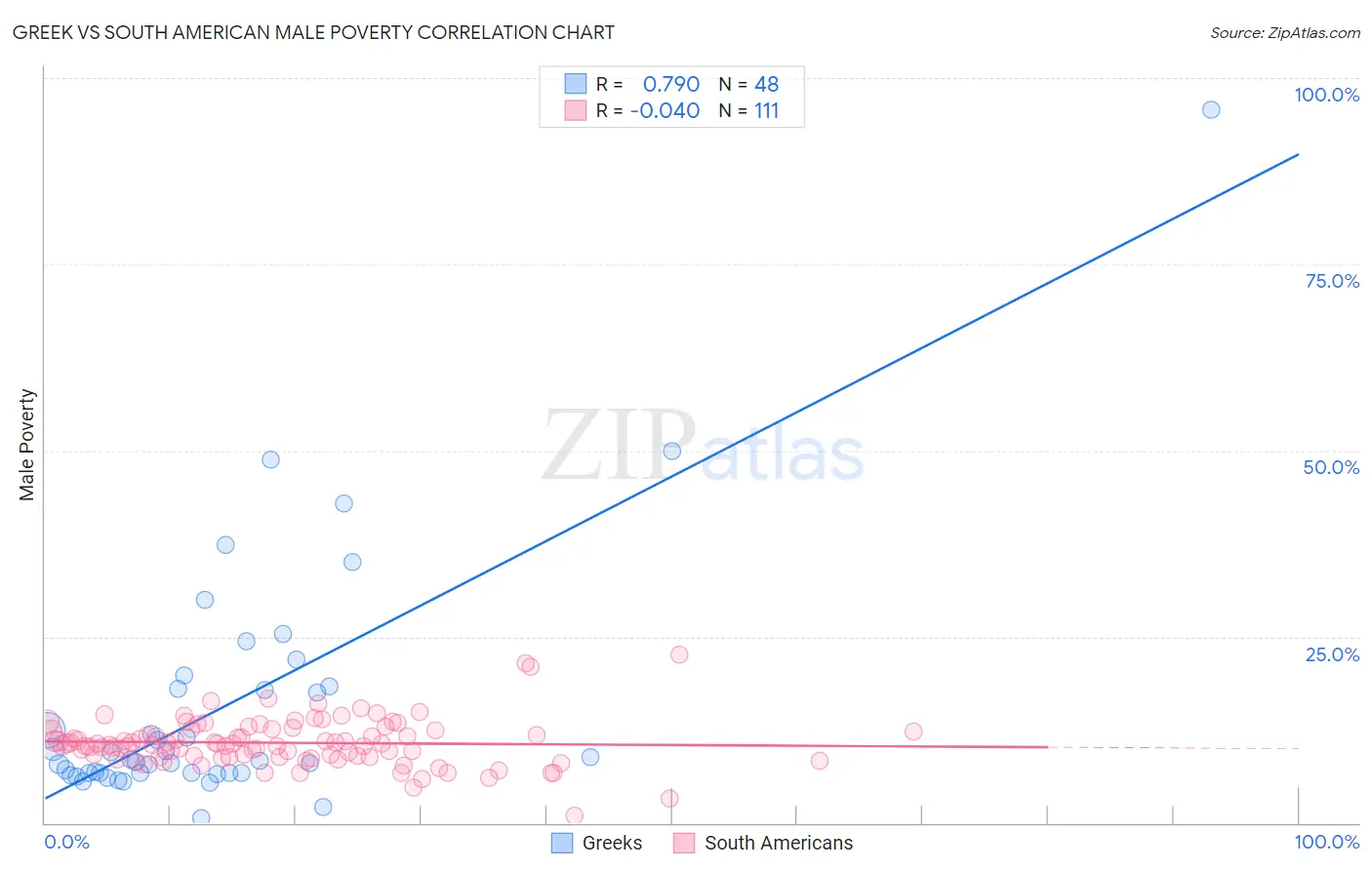 Greek vs South American Male Poverty