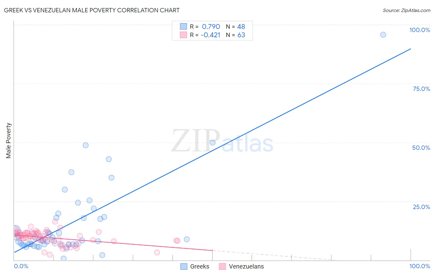 Greek vs Venezuelan Male Poverty