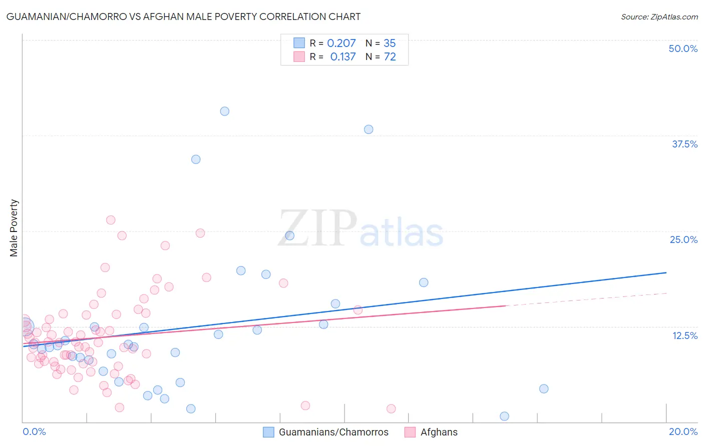 Guamanian/Chamorro vs Afghan Male Poverty