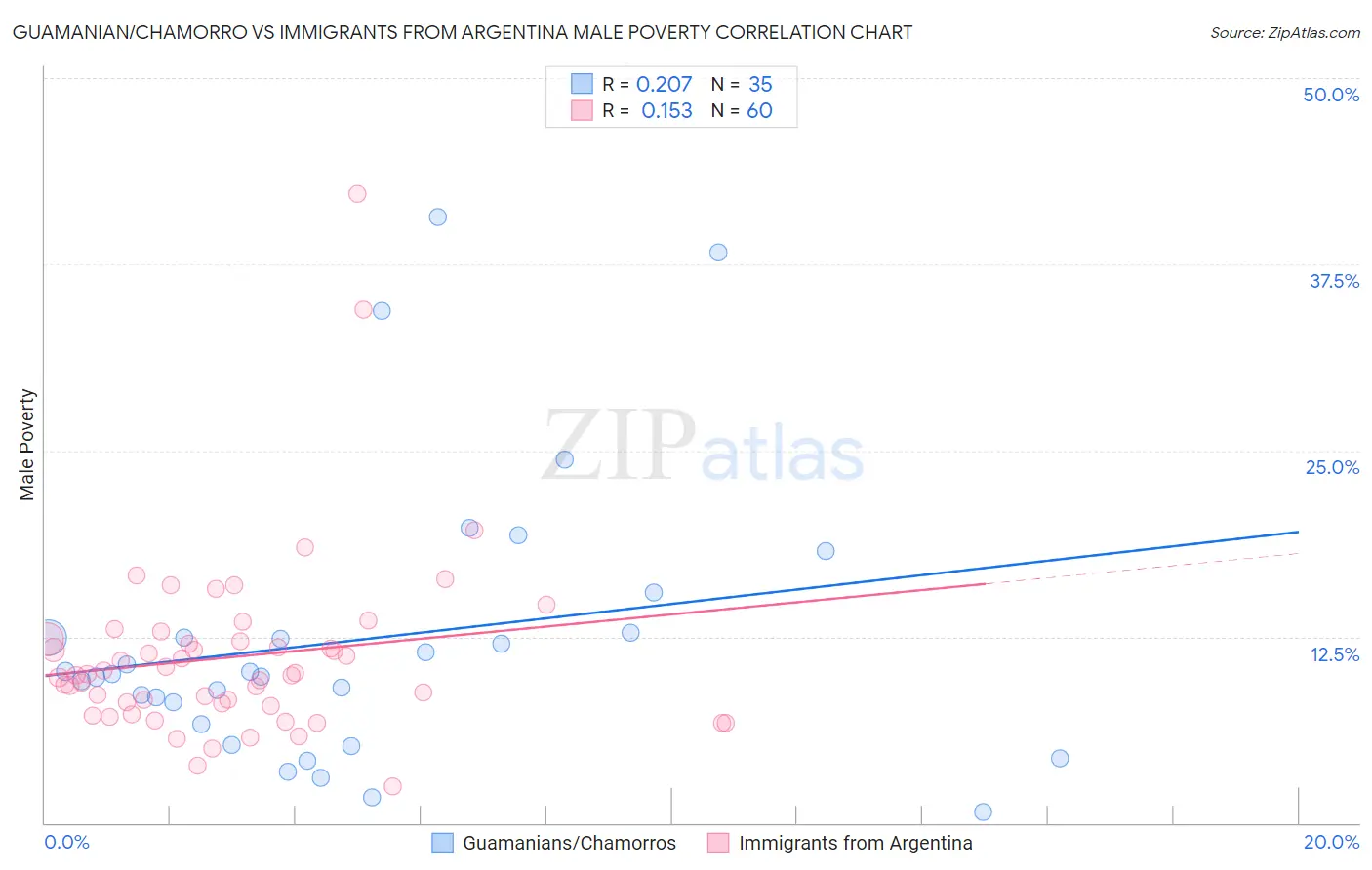 Guamanian/Chamorro vs Immigrants from Argentina Male Poverty