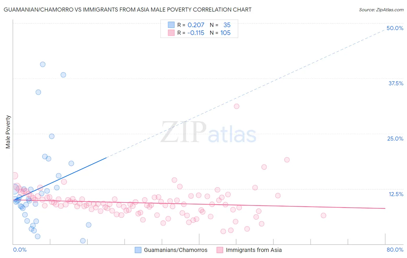 Guamanian/Chamorro vs Immigrants from Asia Male Poverty