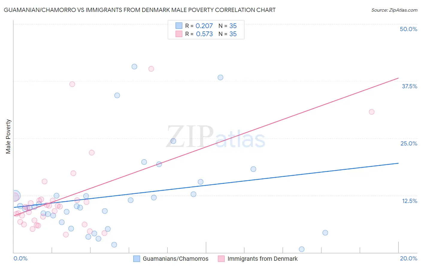 Guamanian/Chamorro vs Immigrants from Denmark Male Poverty