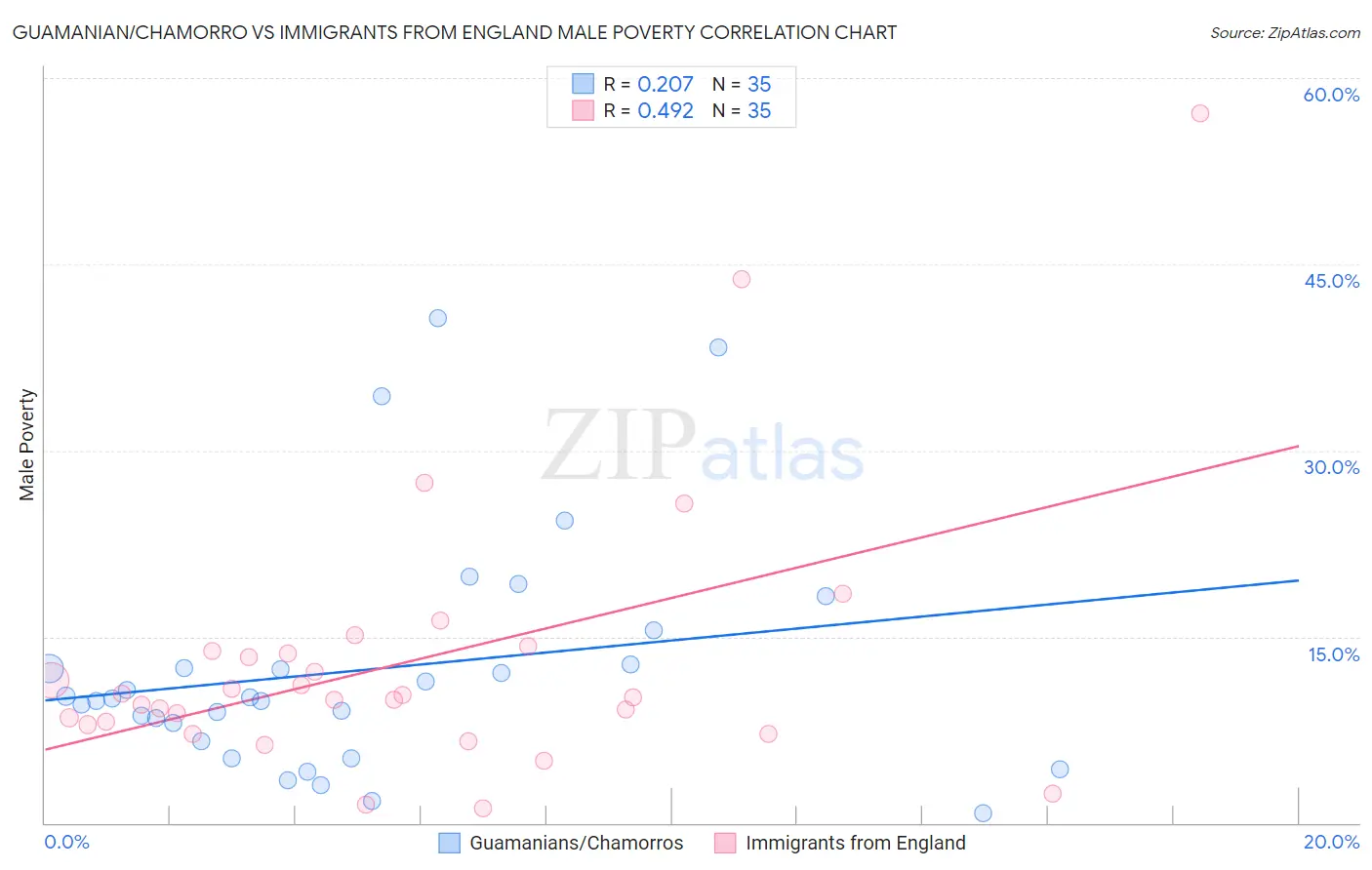 Guamanian/Chamorro vs Immigrants from England Male Poverty