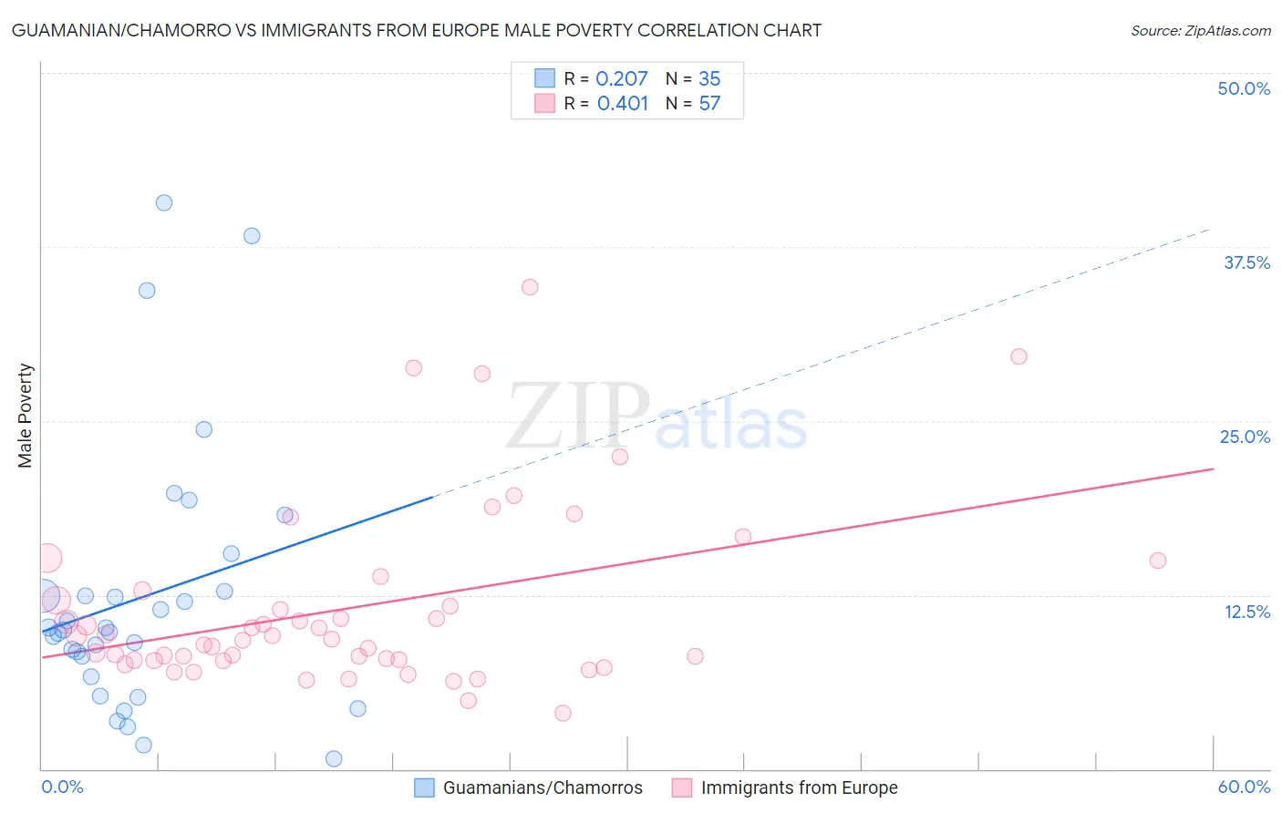 Guamanian/Chamorro vs Immigrants from Europe Male Poverty