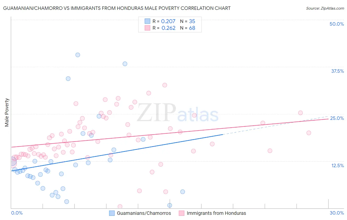 Guamanian/Chamorro vs Immigrants from Honduras Male Poverty