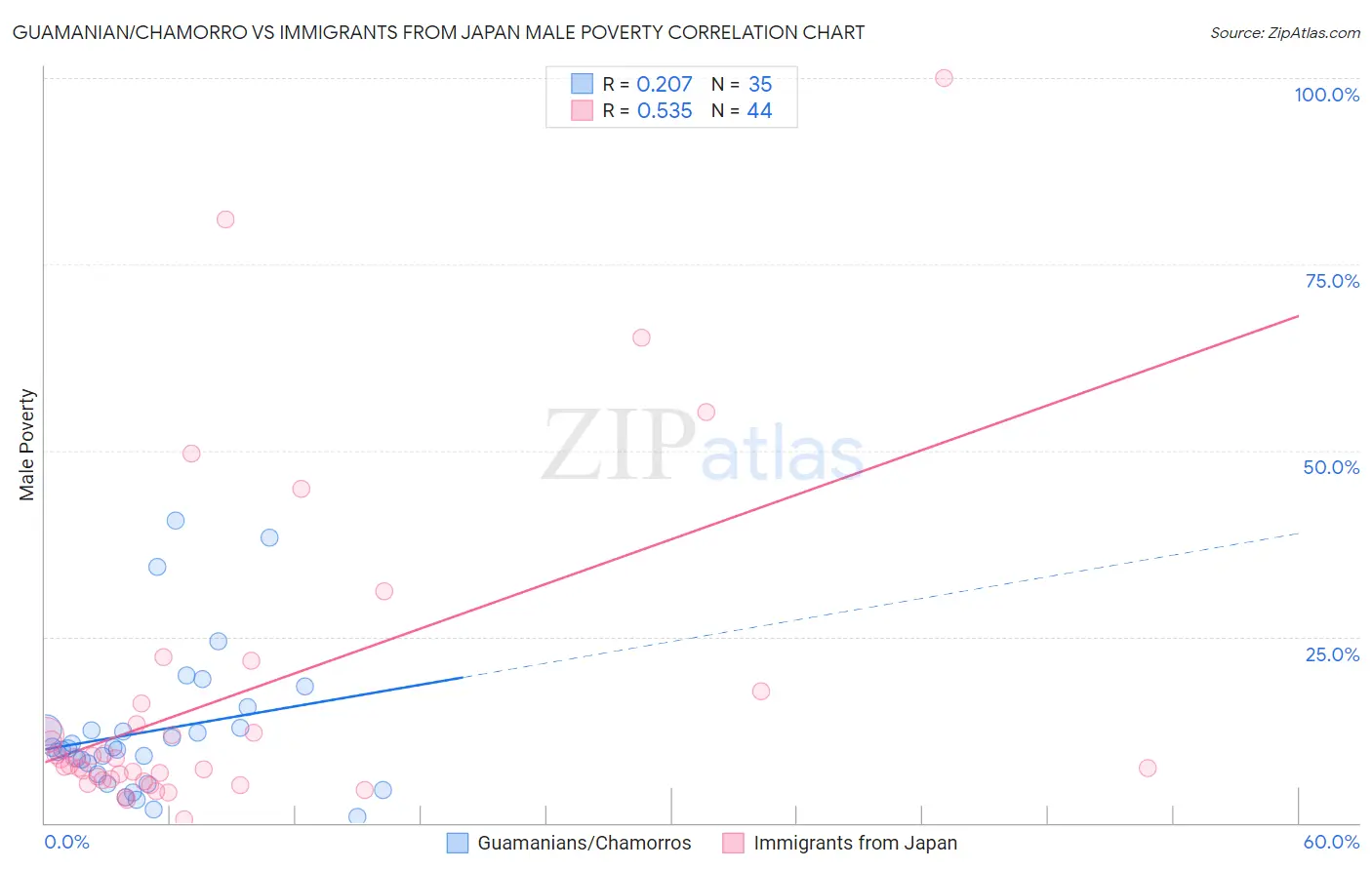 Guamanian/Chamorro vs Immigrants from Japan Male Poverty