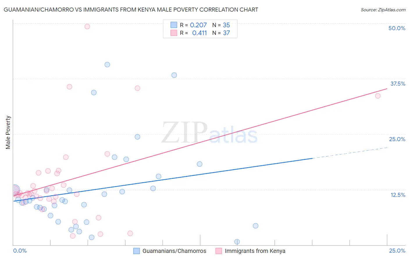 Guamanian/Chamorro vs Immigrants from Kenya Male Poverty