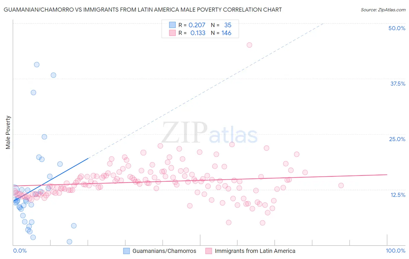 Guamanian/Chamorro vs Immigrants from Latin America Male Poverty