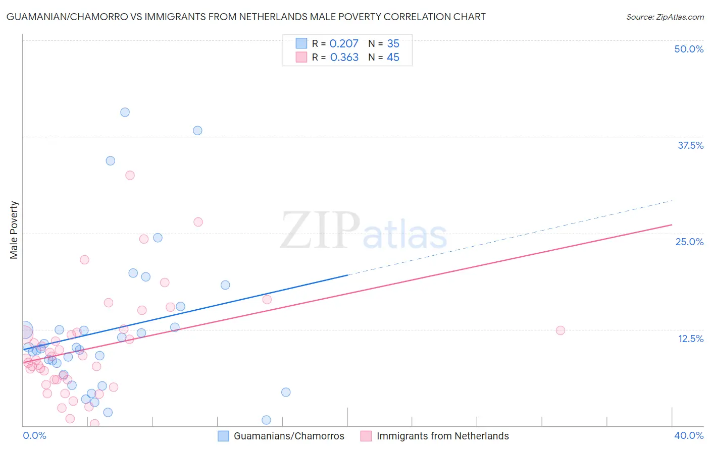 Guamanian/Chamorro vs Immigrants from Netherlands Male Poverty