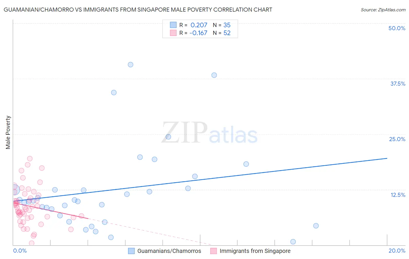 Guamanian/Chamorro vs Immigrants from Singapore Male Poverty