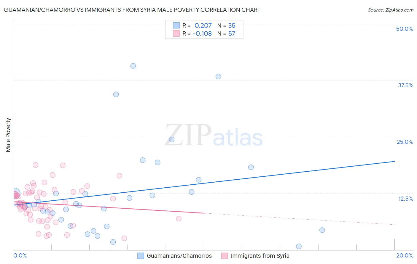 Guamanian/Chamorro vs Immigrants from Syria Male Poverty